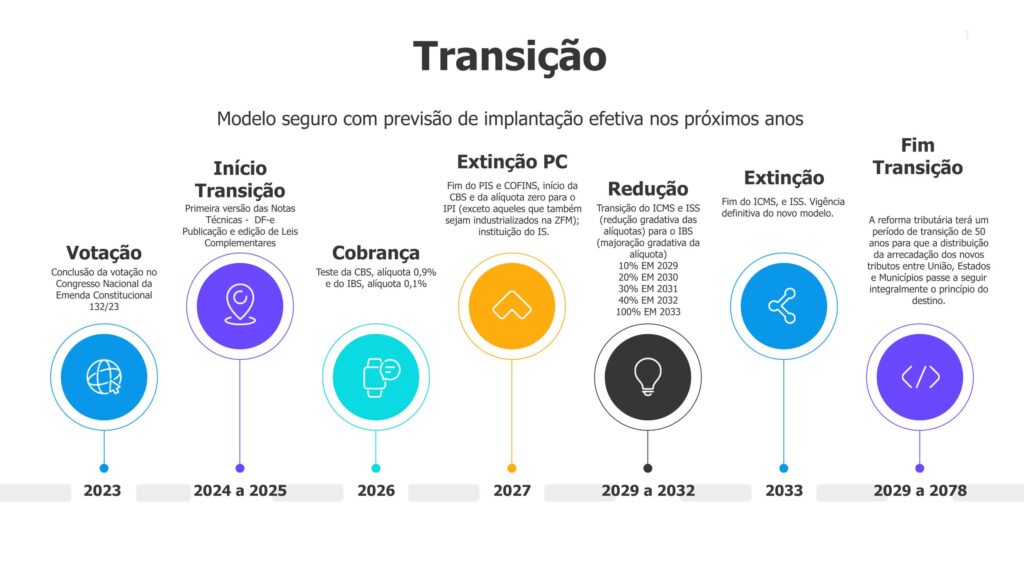 Transição Reforma Tributária Explicada