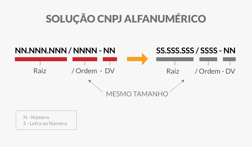 Exemplo do novo cnpj alfanumérico