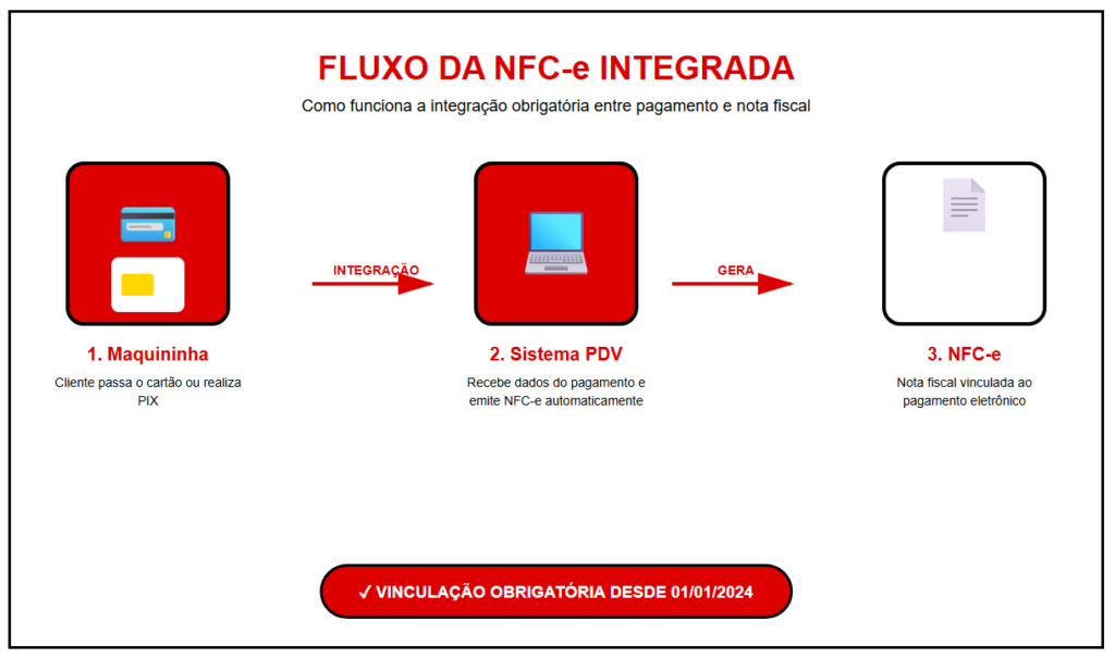 Fluxo da NFC-e Integrata