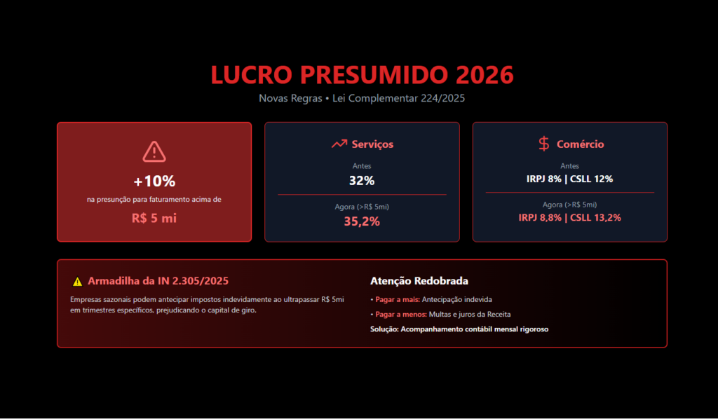 Infográfico Sobre o Lucro Presumido 2026